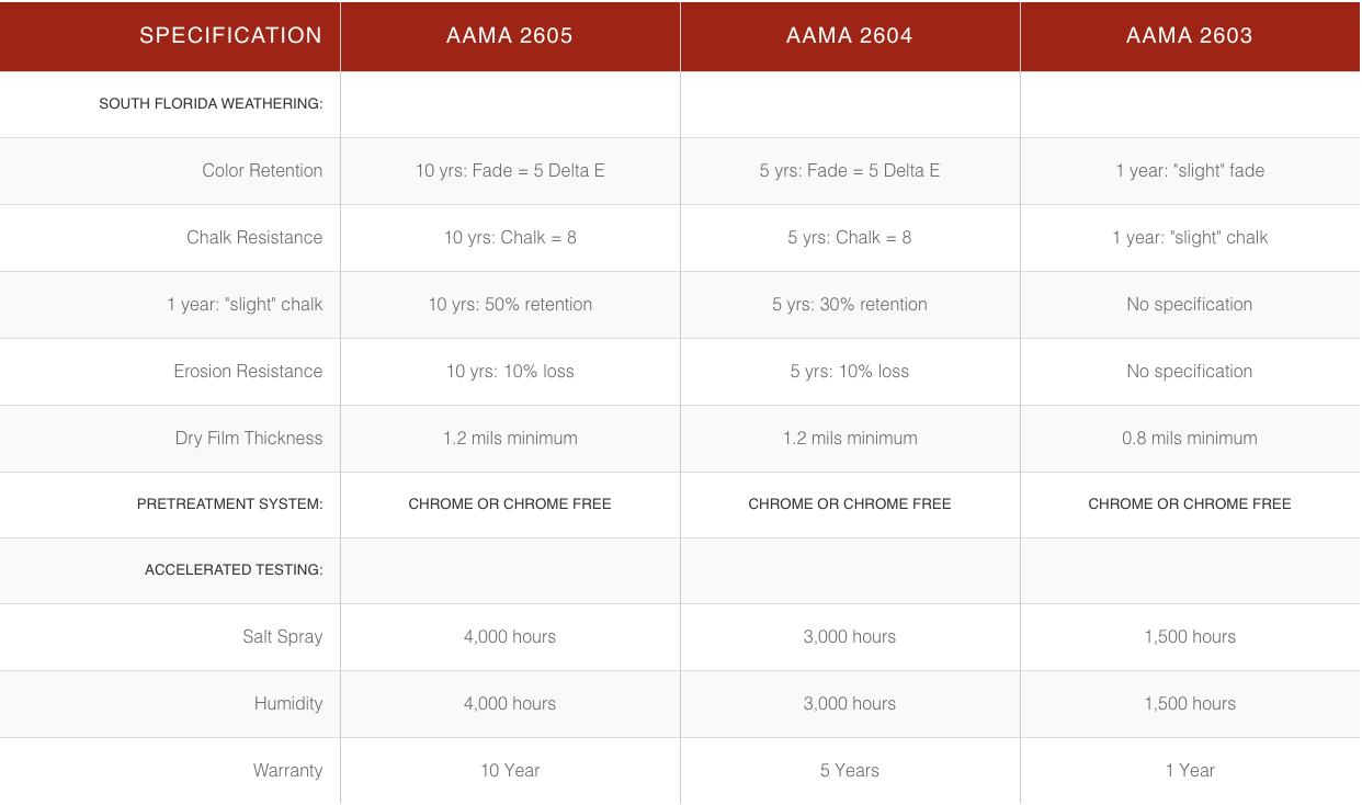 AAMA Pain Specs